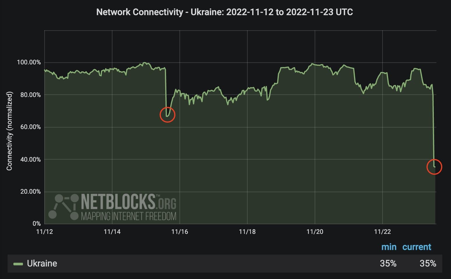 Зображення для статті: Кількість національних підключень до мережі Інтернет впала до рівня 35%