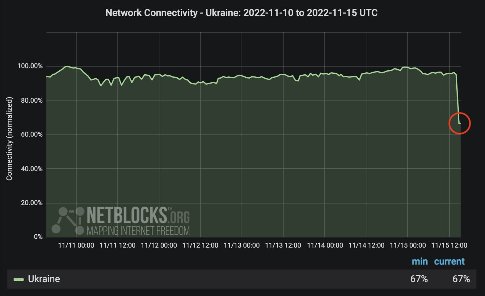 Зображення для статті: За даними NetBlocks, після ракетних ударів 15 листопада 2022 р. об’єми українського трафіку впали до рівня 67%
